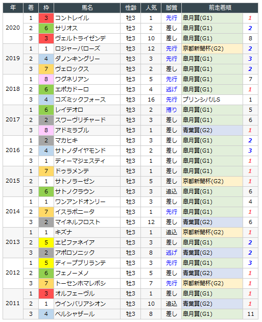 日本ダービー 東京優駿 21 出走予定馬 データ分析 ケイバネル