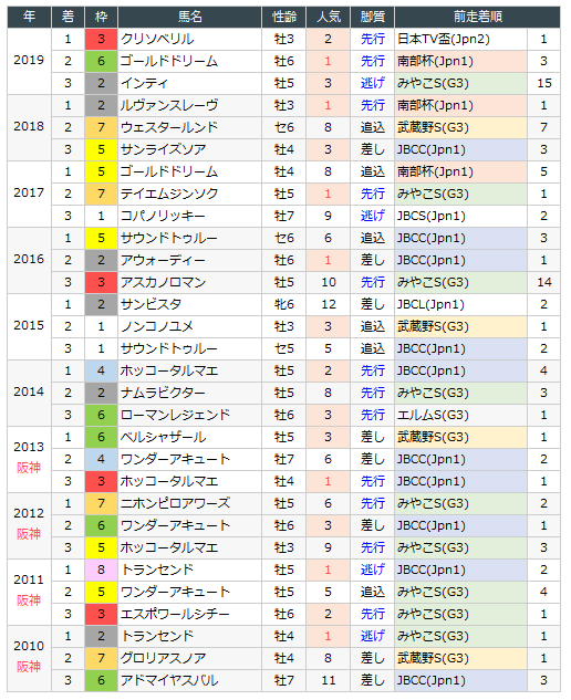 チャンピオンズカップ 出走予定馬 データ分析 Keiba Channel