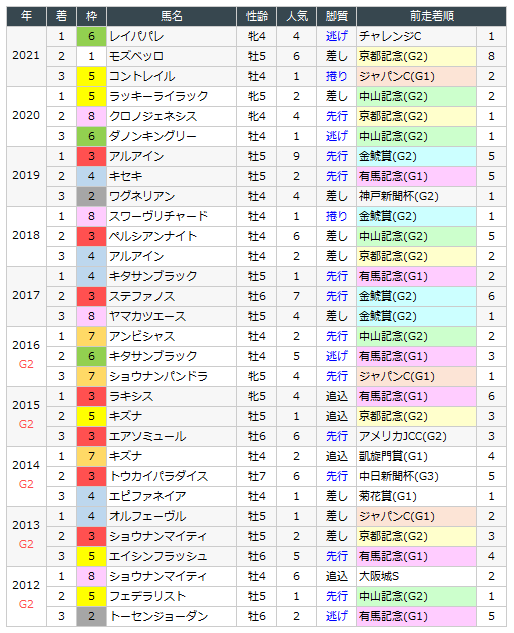 大阪杯22 過去10年の傾向 当該コースデータ ケイバネル